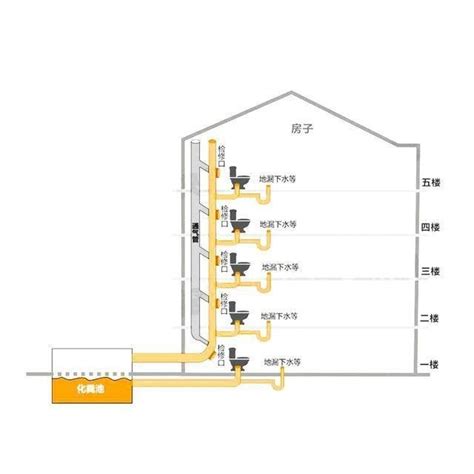 公寓化糞池位置